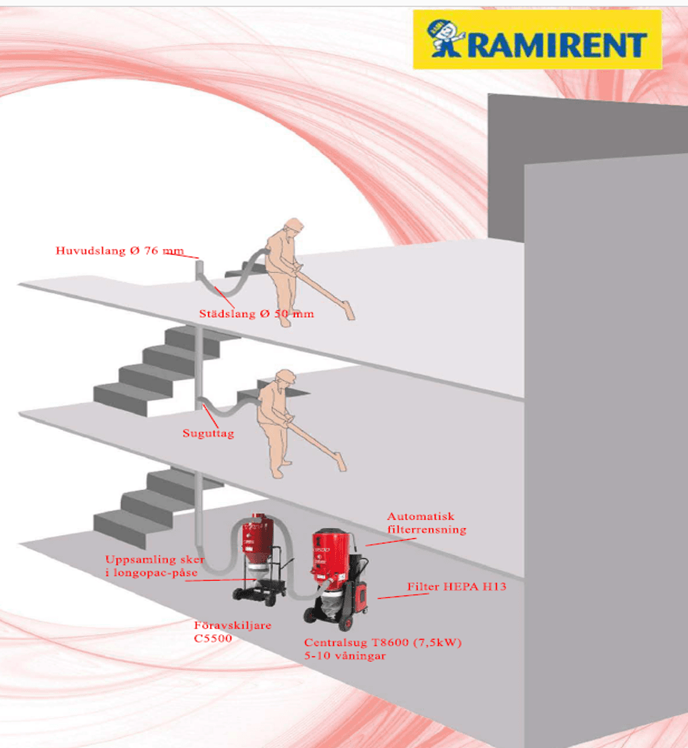 Klaffventil, centraldammsug