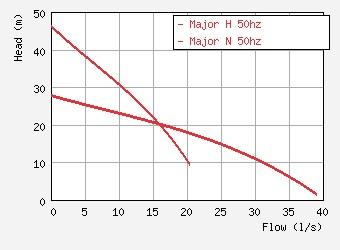Centrifugalpump, eldriven, 8.4 kW, 4" anslutning