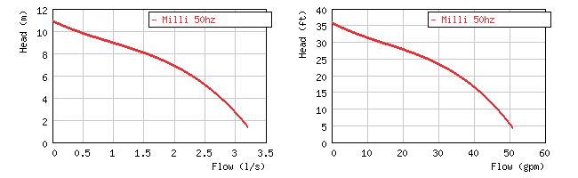 Centrifugalpump, eldriven