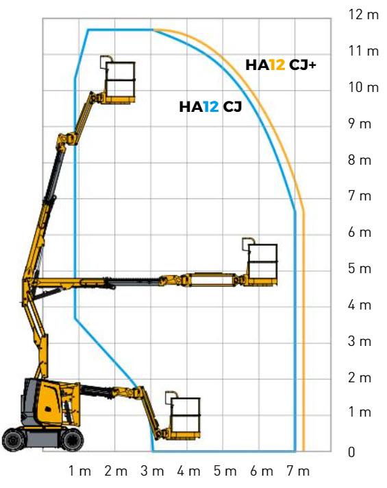 Vikbomslift batteri plattformshöjd 9,7m