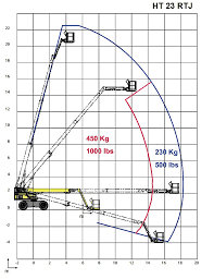Teleskoplift diesel, plattformshöjd 20,5m
