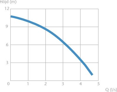 Centrifugalpump, eldriven, läns