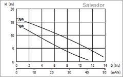 Centrifugalpump, eldriven, slam